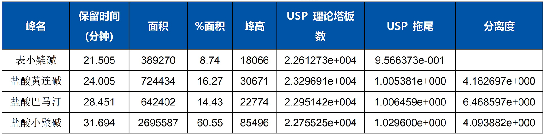 黄连含量谱图-数据 黄连含量谱图-数据