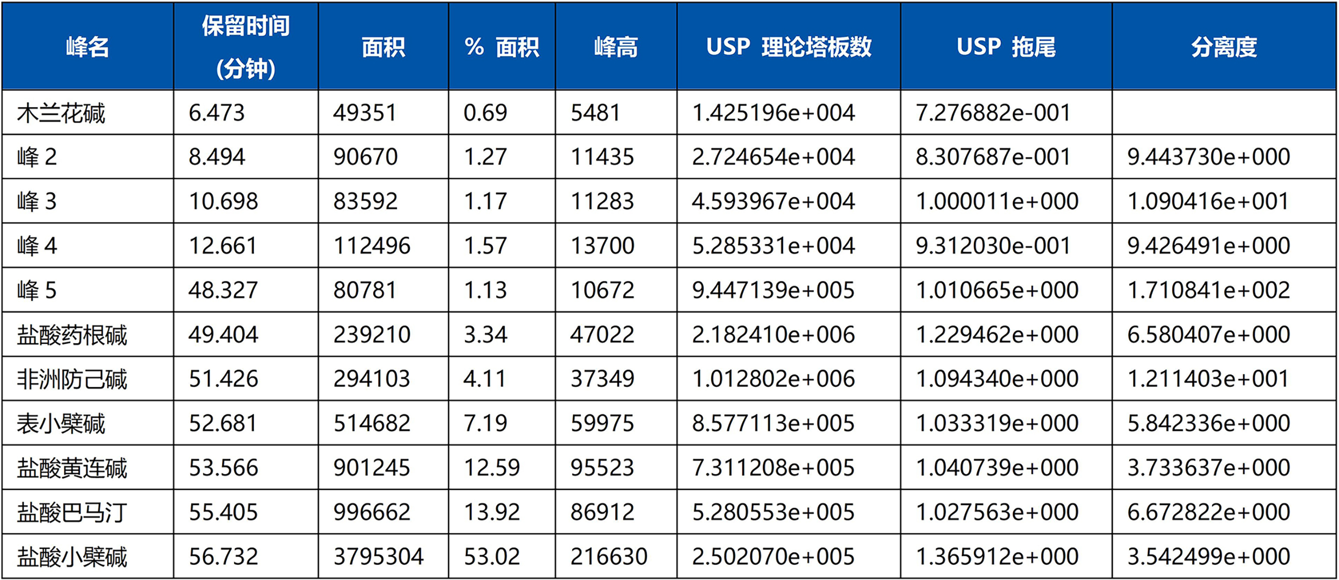 黄连特征谱图-数据 黄连特征谱图-数据